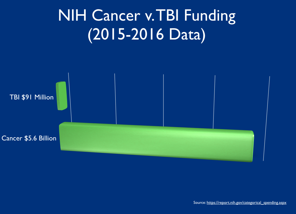 NIH TBI v Cancer Funding